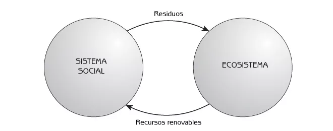 08-01-spanish Figura 8.1 - La utilización de recursos renovables por los humanos, y su retorno al ecosistema como residuos.